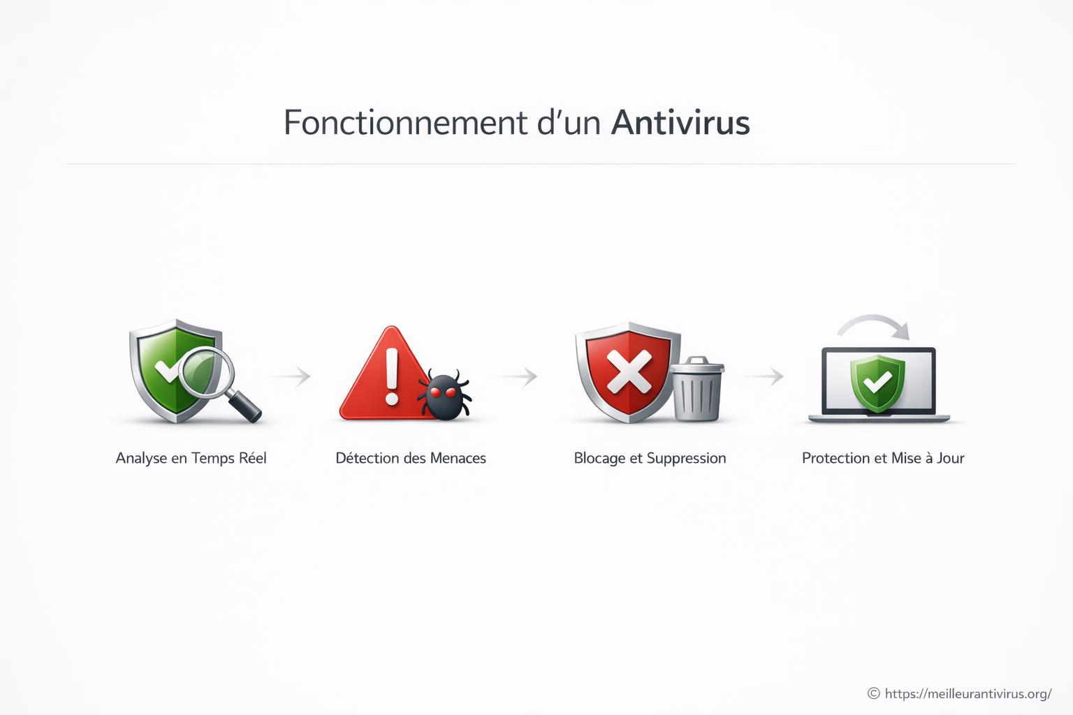 Fonctionnement d'un antivirus 