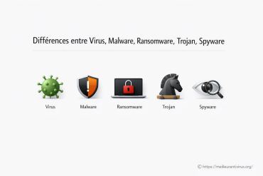 Différences entre virus, malware, ransonware, trojan, spyware...