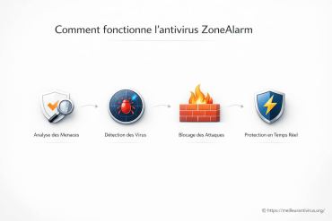 Comment fonctionne l'antivirus ZoneAlarm pour protéger votre ordinateur ?